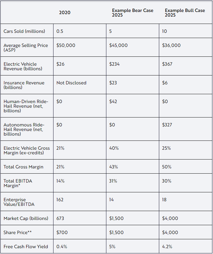 Tesla Q1 2021 Earnings | Thoughts on ARK's Price Target | Bear Case v. Bull Case