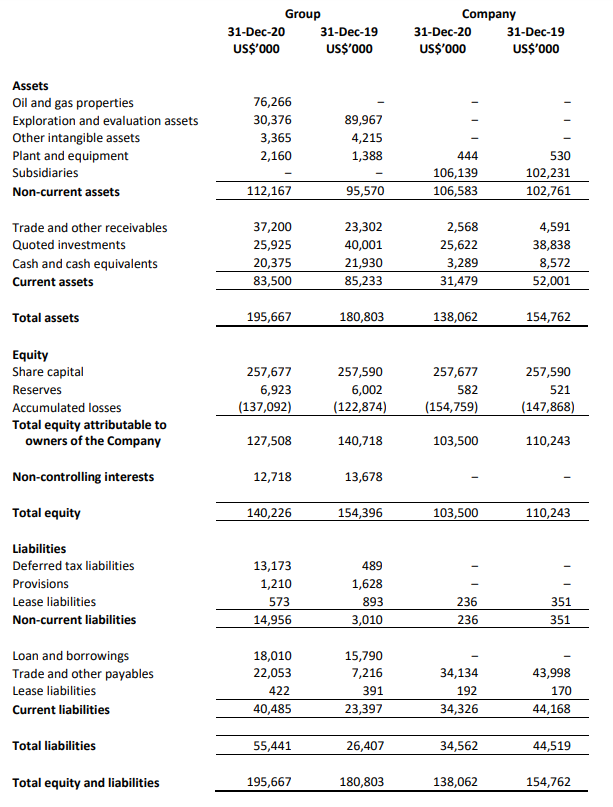 Rex International | FY2020 Performance | Balance Sheet