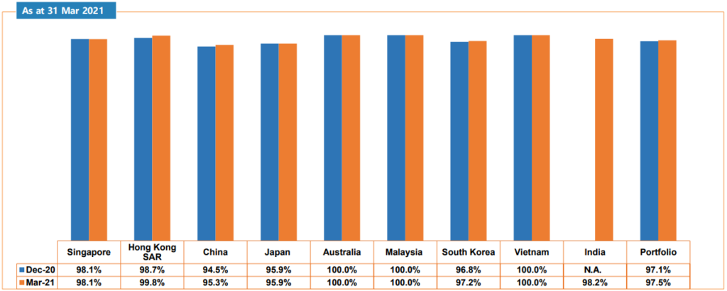 FY2020 Results of Mapletree Logistics Trust | Portfolio Stability