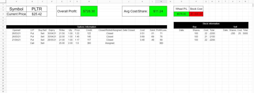 Explaining Advanced Options Strategies: The Wheel Strategy | Step 3: If CSPs Assigned, Sell Covered Calls (CCs) | Free-to-use Wheel Strategy P&L Tracker