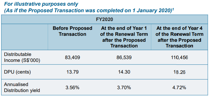 Parkway Life REIT Just Announced A New Proposed Master Lease With The 3 Singapore Hospitals Under Them! What Does This Mean For Shareholders? | Pro Forma Effects | DPU