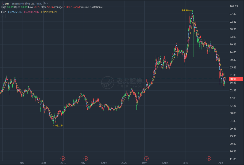 3 Chinese Tech Stocks to Buy During China's Bear Market | 1. Tencent Holdings Ltd. (TCEHY)