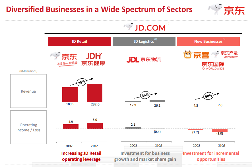 3 Chinese Tech Stocks to Buy During China's Bear Market | 2. JD.com (JD)