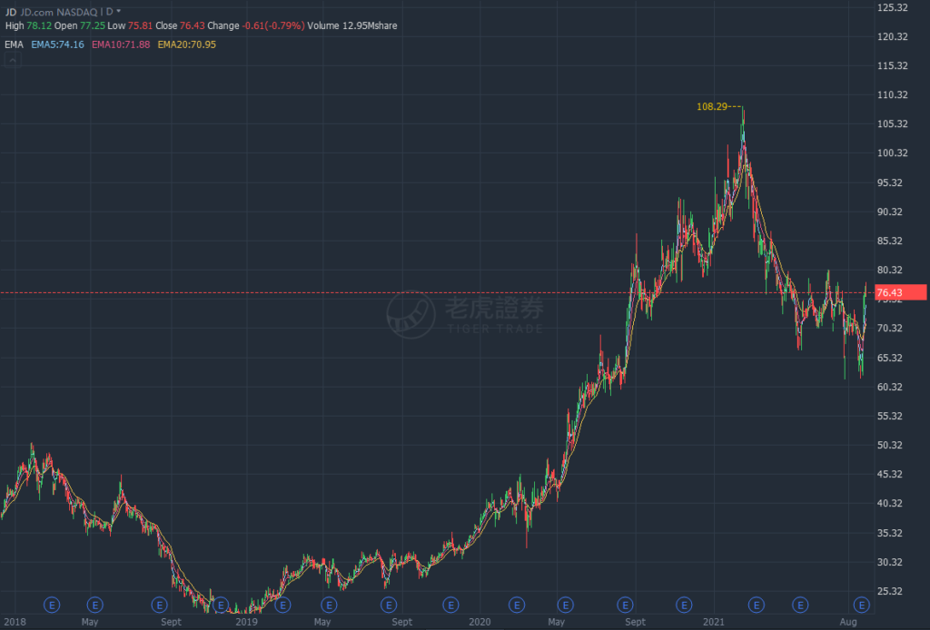 3 Chinese Tech Stocks to Buy During China's Bear Market | 2. JD.com (JD)