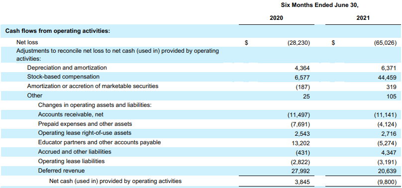 Coursera (NYSE: COUR) | Financials | Cash Flow