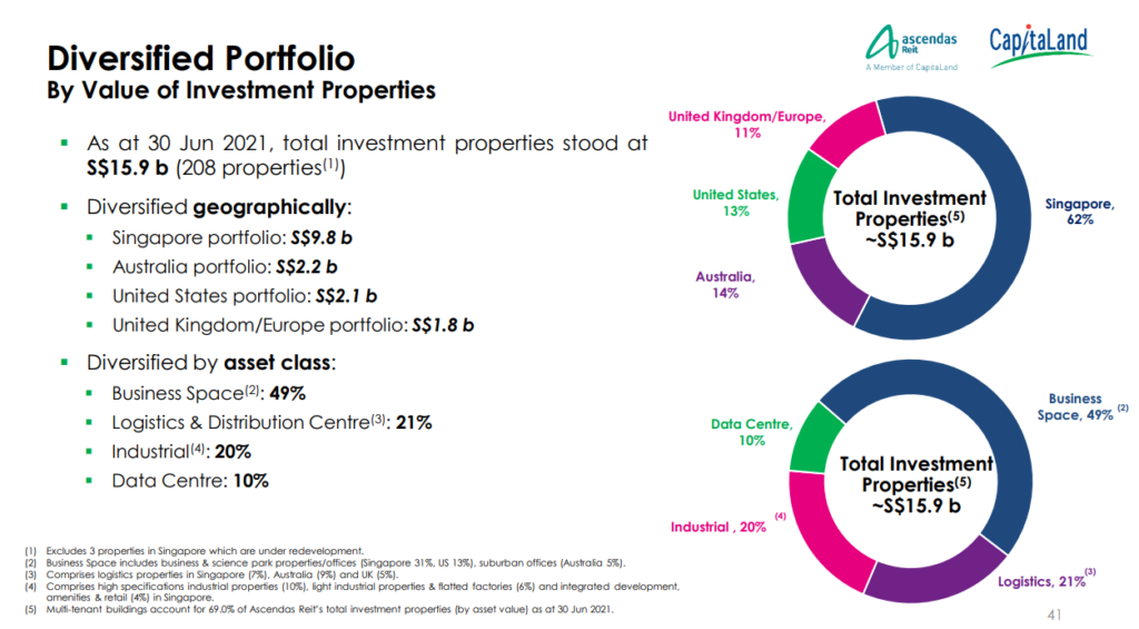 Ascendas REIT | Portfolio Overview