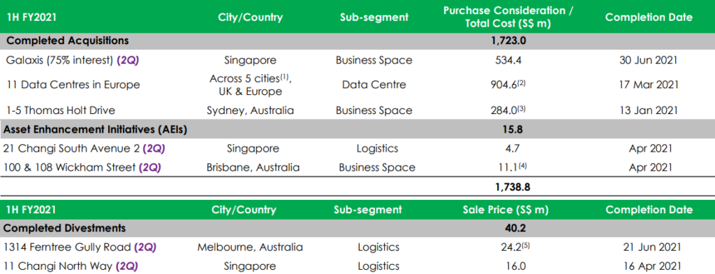 Ascendas REIT | Portfolio AEIs