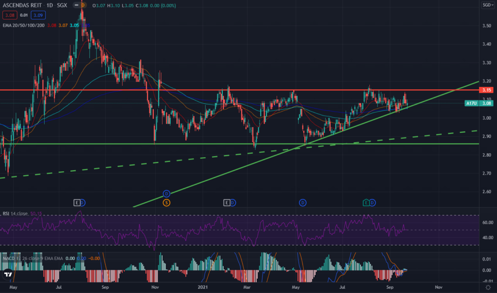 Ascendas REIT | Technical Analysis