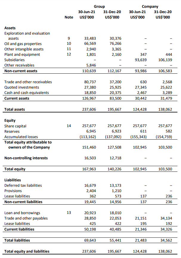 Is Rex International Still A Good Buy Now? | 1H 2021 Results