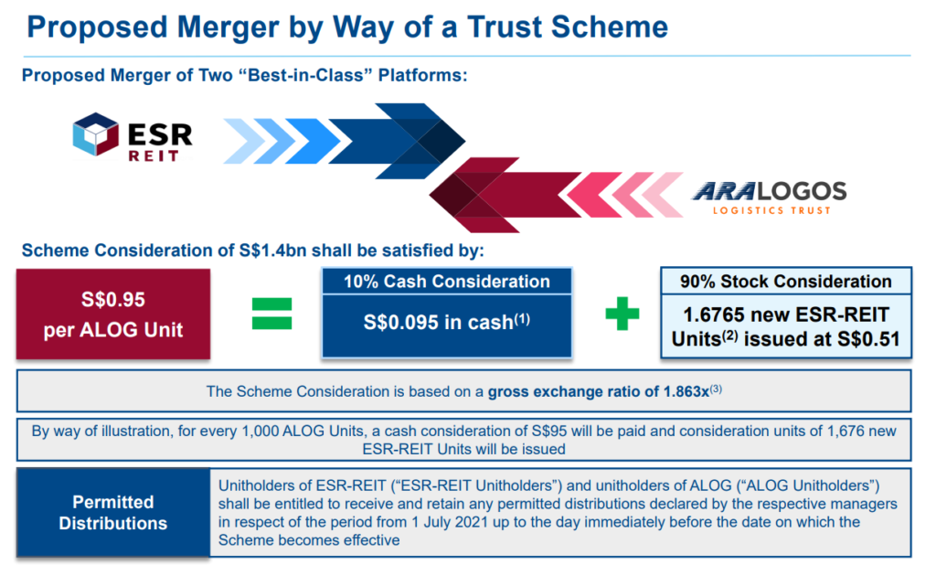 ESR REIT Merger with ARA LOGOS Logistics Trust! Should ALOG Shareholders Vote Yes?
 | Proposed Merger with ESR REIT