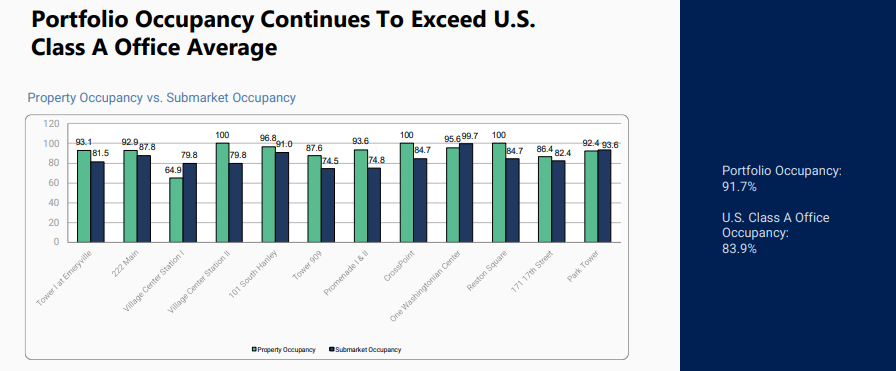 Singapore's 3 US REITs Are Now Yielding More Than 7%! Are They Worth A Portion of Your Portfolio? | Potential Growth Catalysts | PRIME REIT