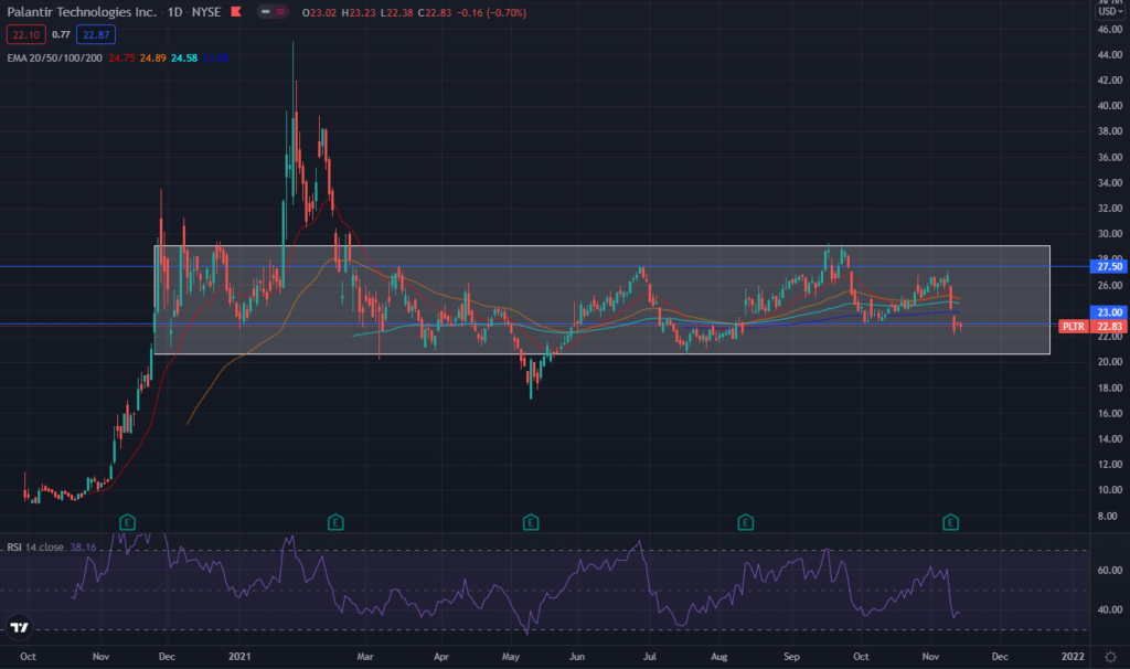 Palantir (NYSE: PLTR) | Valuation