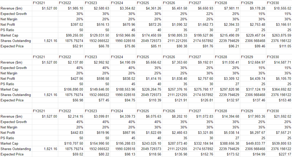 Palantir (NYSE: PLTR) | Valuation