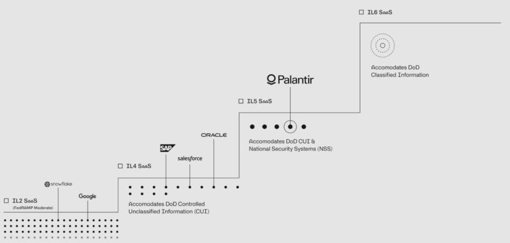 Palantir (NYSE: PLTR) | Final Thoughts | Clearance Level