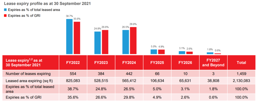 Is Frasers Centrepoint Trust A Good Buy Now in 2021? | 1H2021 Results | Overview on Portfolio Stability