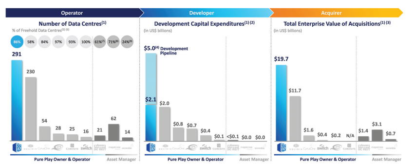 Digital Core REIT IPO 2021: Could It Overtake Keppel DC REIT? | Strengths of the REIT | #1 Stable and Resillient Portfolio