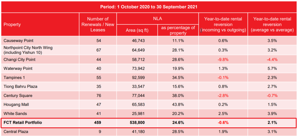 Is Frasers Centrepoint Trust A Good Buy Now in 2021? | 1H2021 Results | Overview on Portfolio Stability