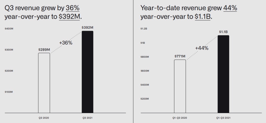 Palantir (NYSE: PLTR) | FY2021 Q3 Update | Revenue and Free Cash Flow Growth