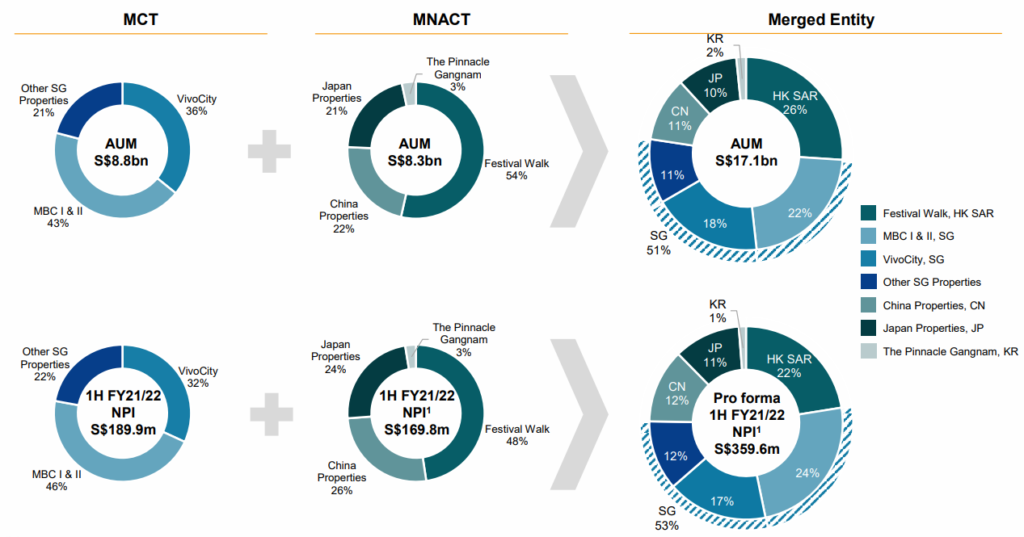 An Alternate View on the Merger Between Mapletree Commercial Trust (SGX: N2IU) And Mapletree North Asia Commercial Trust (SGX: RW0U) | Benefits of the Merger | Enhanced Portfolio Diversification