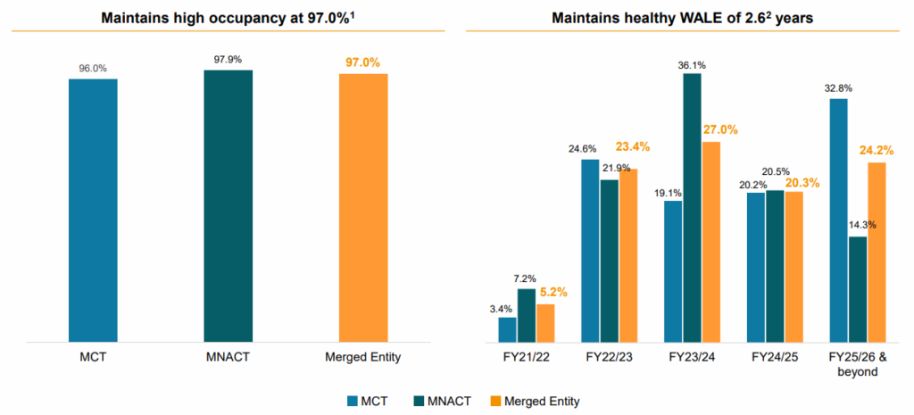 An Alternate View on the Merger Between Mapletree Commercial Trust (SGX: N2IU) And Mapletree North Asia Commercial Trust (SGX: RW0U) | Benefits of the Merger | Enhanced Portfolio Diversification