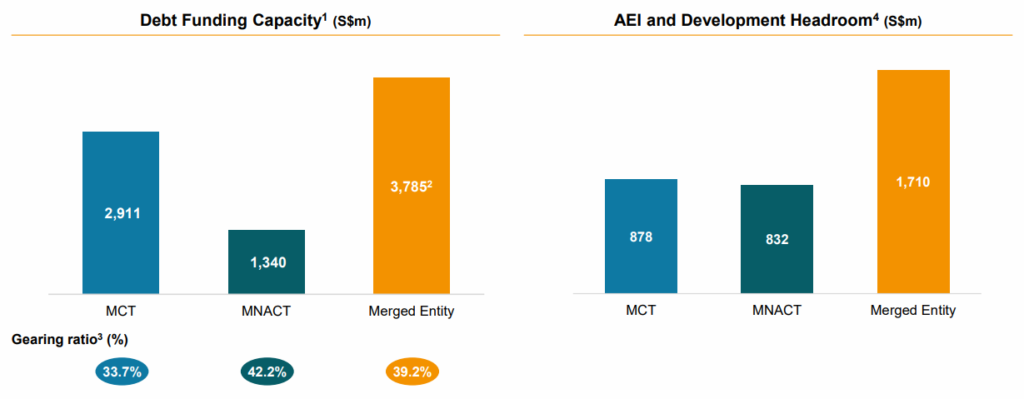 An Alternate View on the Merger Between Mapletree Commercial Trust (SGX: N2IU) And Mapletree North Asia Commercial Trust (SGX: RW0U) | Benefits of the Merger | Enlarged Size Allows For Bigger Acquisitions