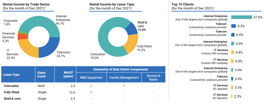 Is Keppel DC REIT A Good Buy Now in 2021? | FY2021 Results | Overview on Portfolio Stability