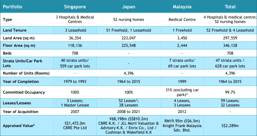 Is Parkway Life REIT A Good Buy Now in 2022? | Portfolio Overview