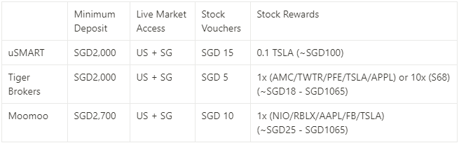 Comparing uSMART, Tiger Brokers & Moomoo in 2022! Which Online Brokerage Is The 1 For You? | New Signup Rewards