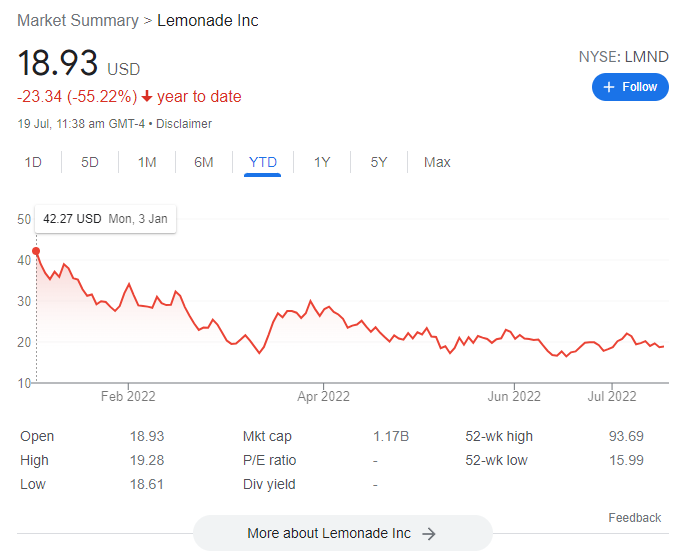 Lemonade (NYSE: LMND) is Down Over 56% YTD in 2022! Should You Catch This Falling Knife?