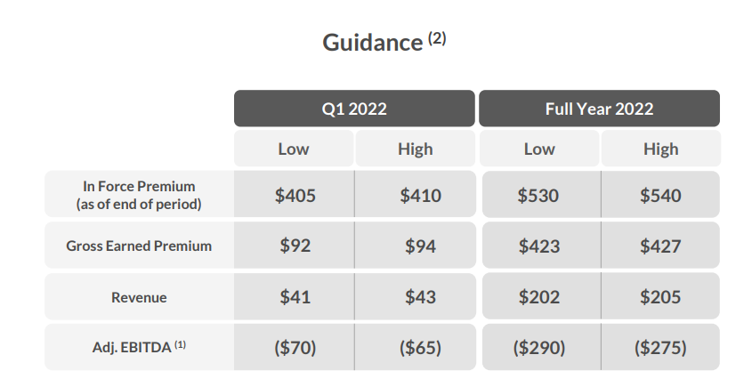 Lemonade (NYSE: LMND) is Down Over 56% YTD in 2022! Should You Catch This Falling Knife? | FY2022 Guidance