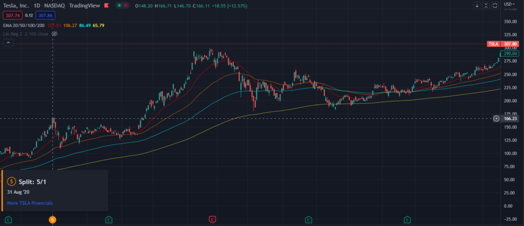 Is Tesla a Good Buy Now Post-Split? | 3-for-1 Stock Split | So Why Did The Share Price Drop?