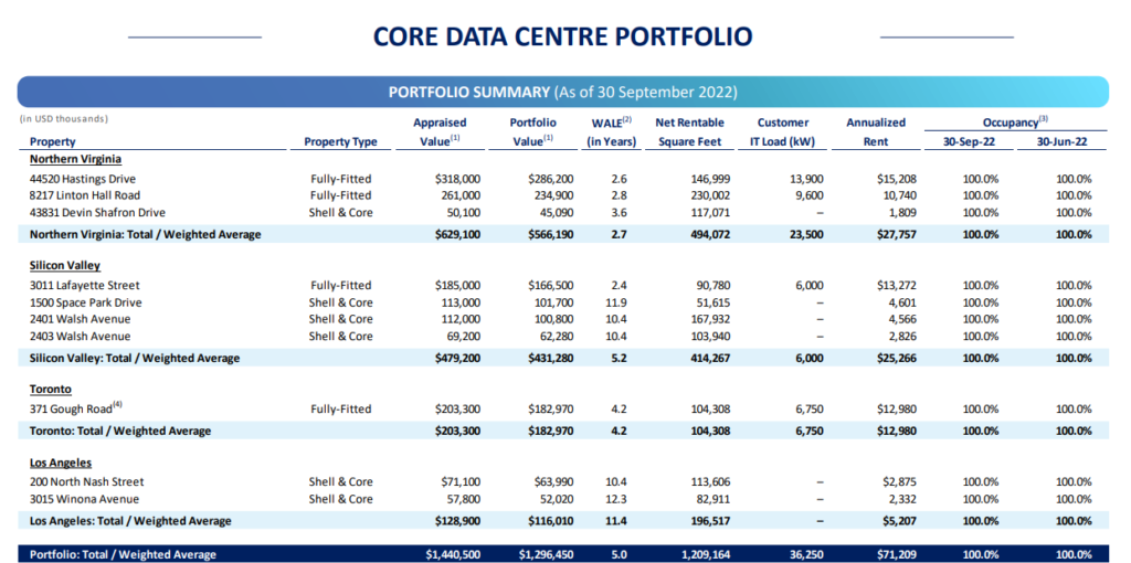 Digital Core REIT (SGX: DCUR) is Down Over 50% Since IPO! What Happened To This Data Centre REIT? | FY2022 Q3 Earnings