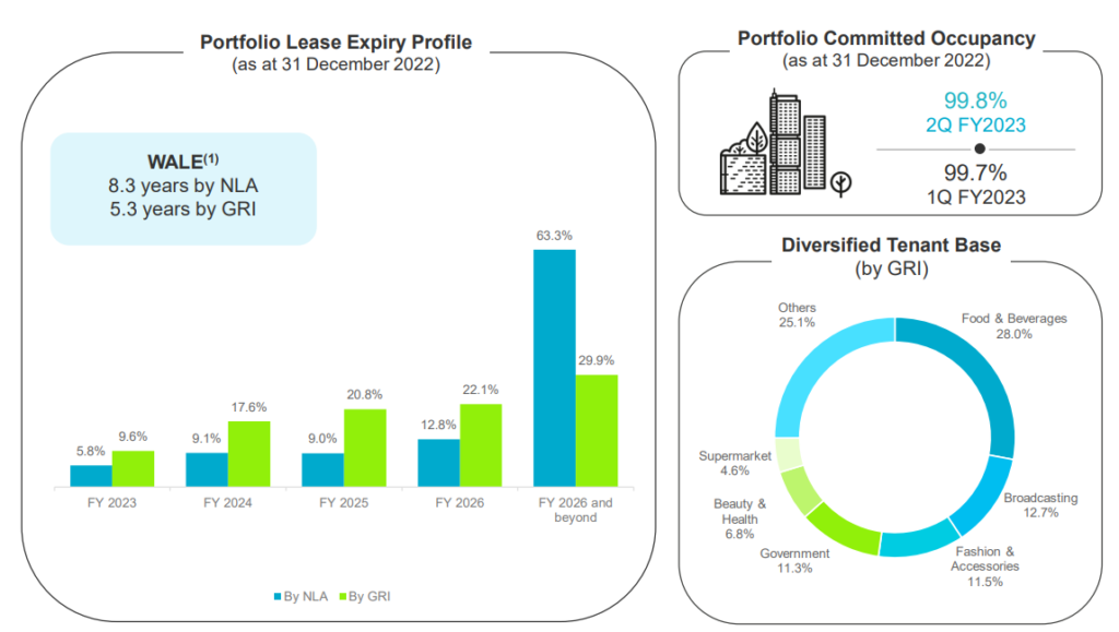 Is Lendlease REIT A Good Buy Now in 2022?