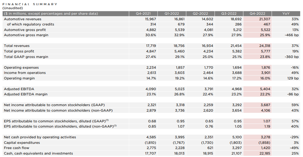 Bull v. Bear Case for Tesla: What to Expect for Investors in 2023 and Beyond | FY2022 Earnings