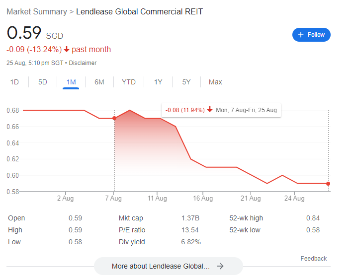 5 Key Takeaways From Lendlease REIT's FY2023 Results | Lendlease REIT | 2. Strong Growth In Distributable Income and DPU