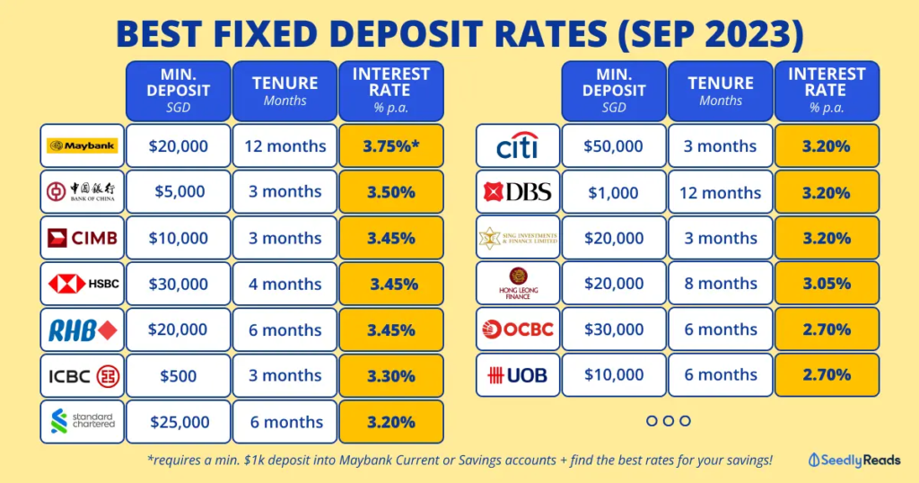 Which Fixed Income Investment Is The Best In Singapore? (Sep 2023) | Fixed Deposits
