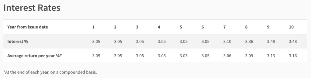 Which Fixed Income Investment Is The Best In Singapore? (Sep 2023) | Singapore Savings Bond (SSB)