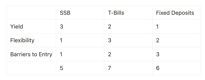 Which Fixed Income Investment Is The Best In Singapore? (Sep 2023) | Final Thoughts