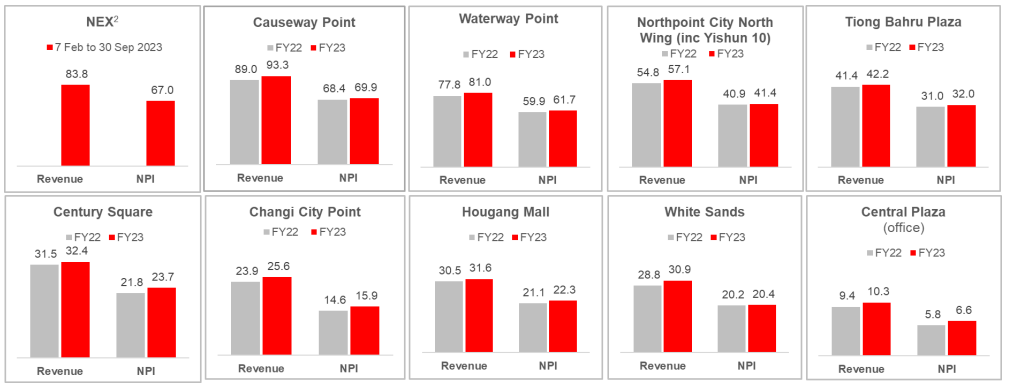 Is Frasers Centrepoint Trust A Good Buy Now in 2023? | FY2023 Results | Low Growth In Gross Revenue and NPI