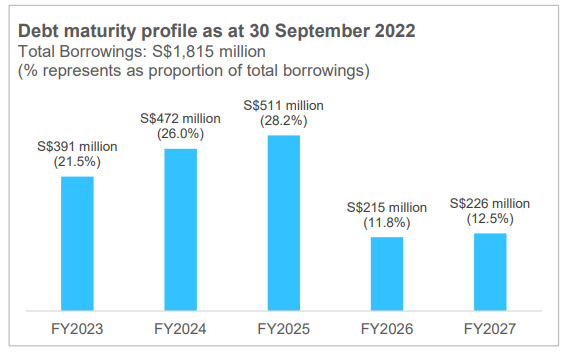 Is Frasers Centrepoint Trust A Good Buy Now in 2023? | FY2023 Results | Balance Sheet Expected To Improve Post Divestment