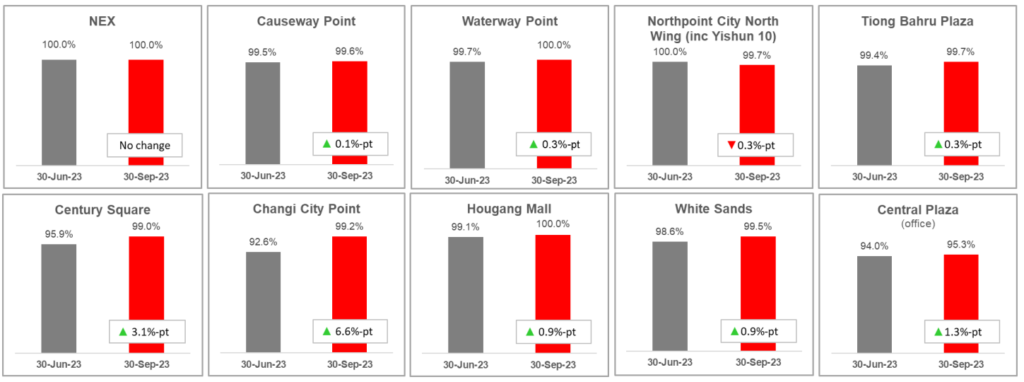 Is Frasers Centrepoint Trust A Good Buy Now in 2023? | FY2023 Results | Overview on Portfolio Stability