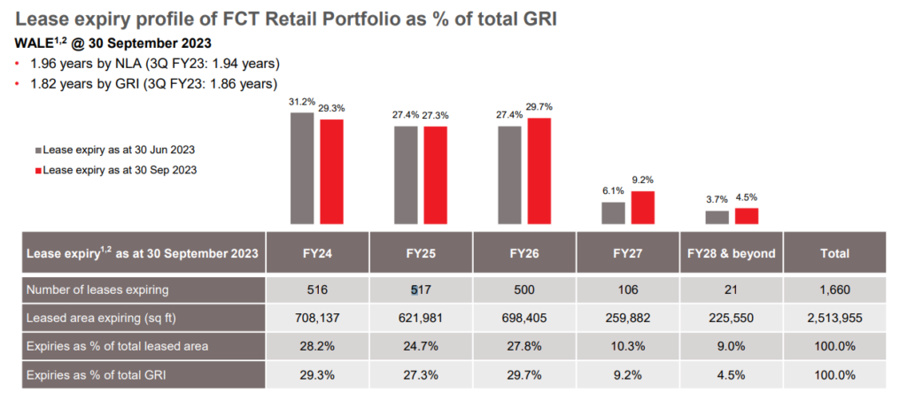 Is Frasers Centrepoint Trust A Good Buy Now in 2023? | FY2023 Results | Overview on Portfolio Stability