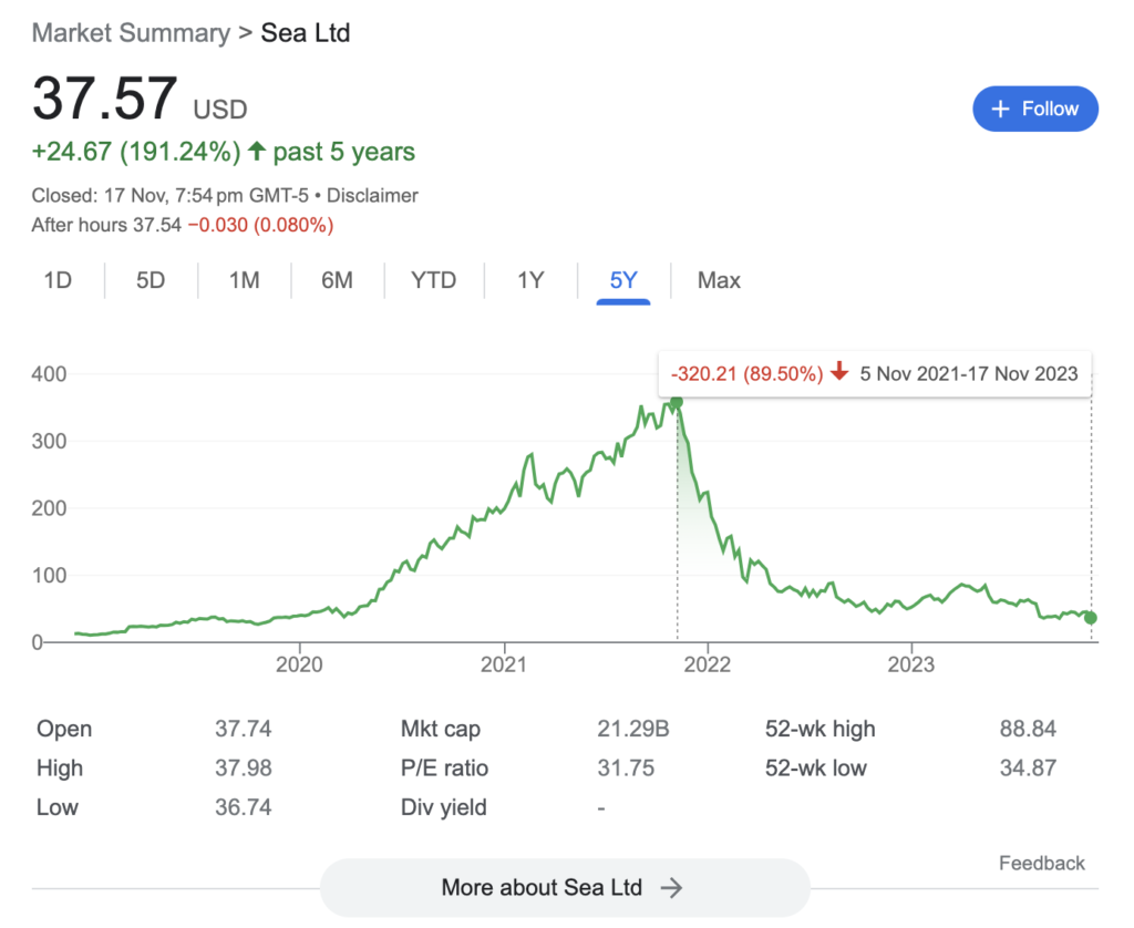 Could Sea Limited (NYSE:SE) be a Hidden Gem at 90% Below All-Time Highs? | Final Thoughts