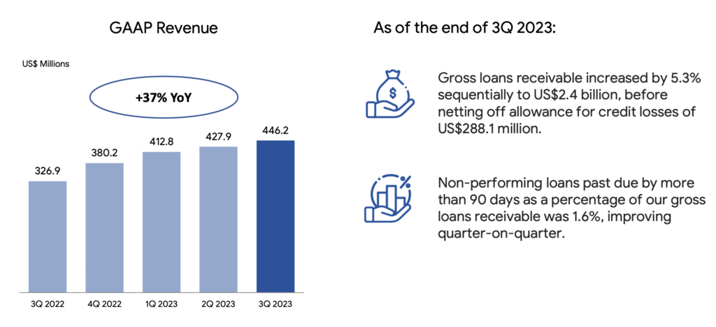 Could Sea Limited (NYSE:SE) be a Hidden Gem at 90% Below All-Time Highs? | Key Business Metrics | SeaMoney - Digital Finance Payment