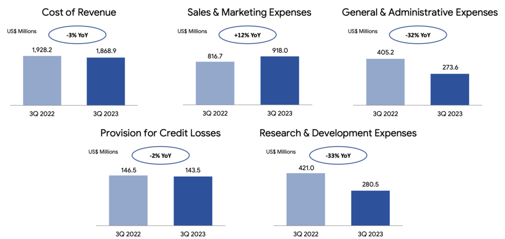 Could Sea Limited (NYSE:SE) be a Hidden Gem at 90% Below All-Time Highs? | Q3 2023 Earnings | Operating Expenses