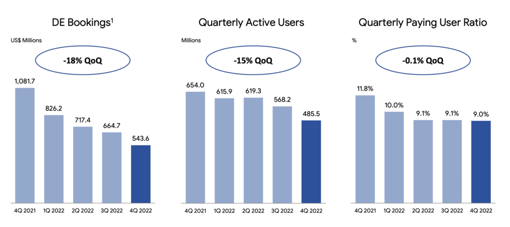 Could Sea Limited (NYSE:SE) be a Hidden Gem at 90% Below All-Time Highs? | Key Business Metrics | Garena - Digital Entertainment