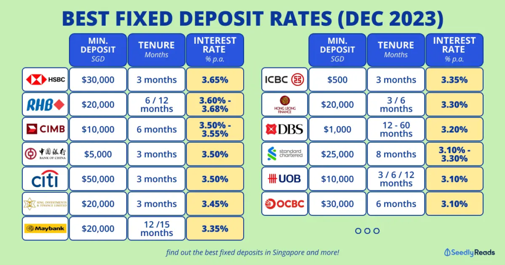 Which Fixed Income Investment Is The Best In Singapore? (Dec 2023) | Fixed Deposits