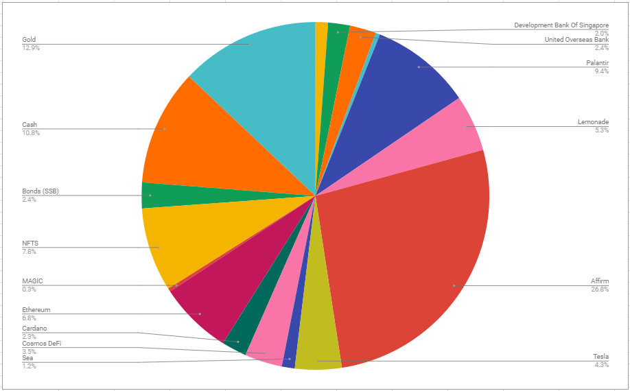 Portfolio Update - sgstockmarketinvestor