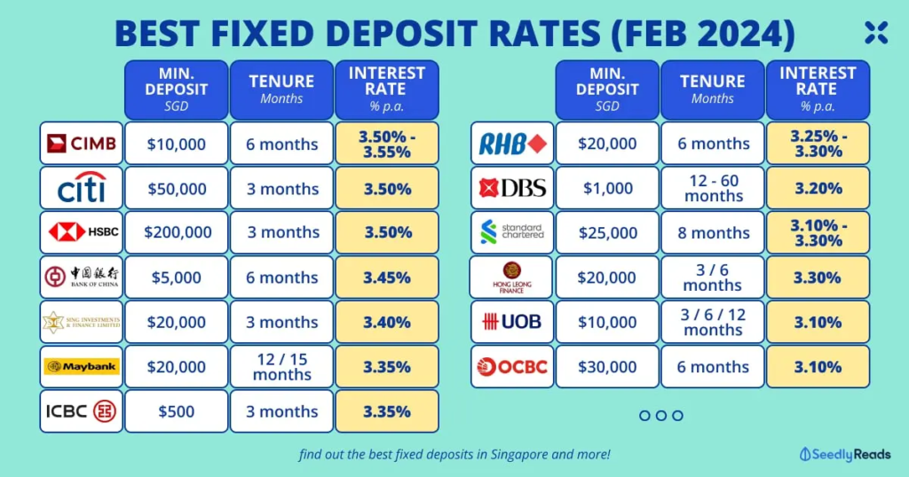 Which Fixed Income Investment Is The Best In Singapore? (Feb 2024) | Fixed Deposits
