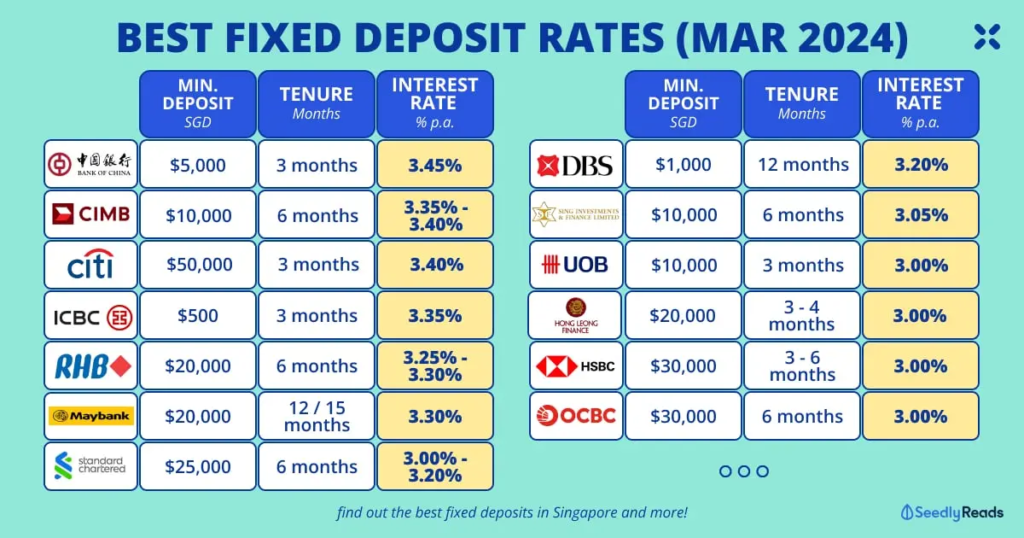 Which Fixed Income Investment Is The Best In Singapore? (Mar 2024) | Fixed Deposits